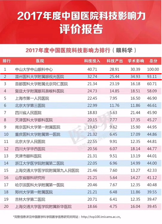 2017年度中国医院科技影响力排行榜出炉,我院