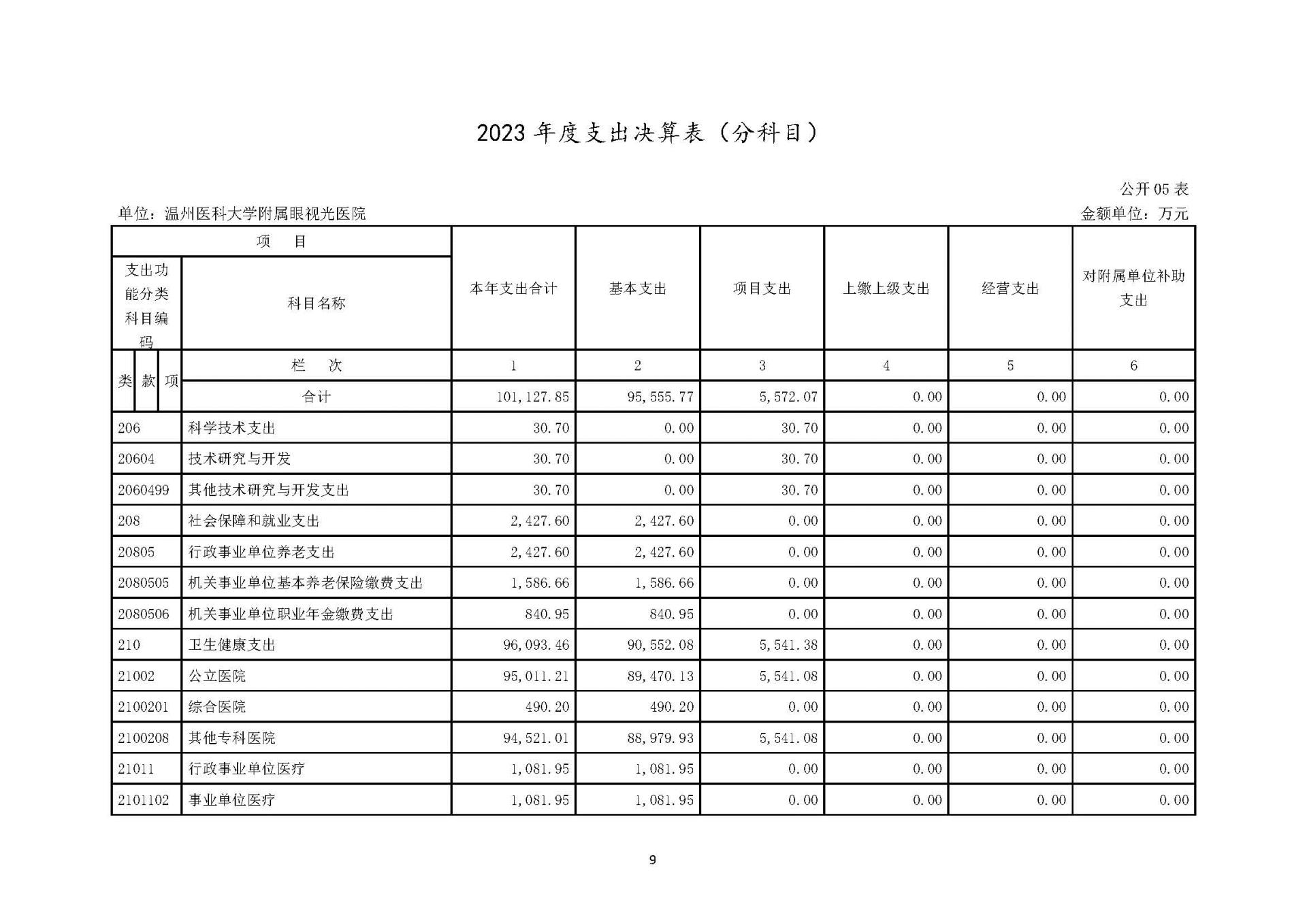 1温州医科大学附属眼视光医院2023年浙江2023年度部门决算公开报告（单位） 最终_页面_09.jpg